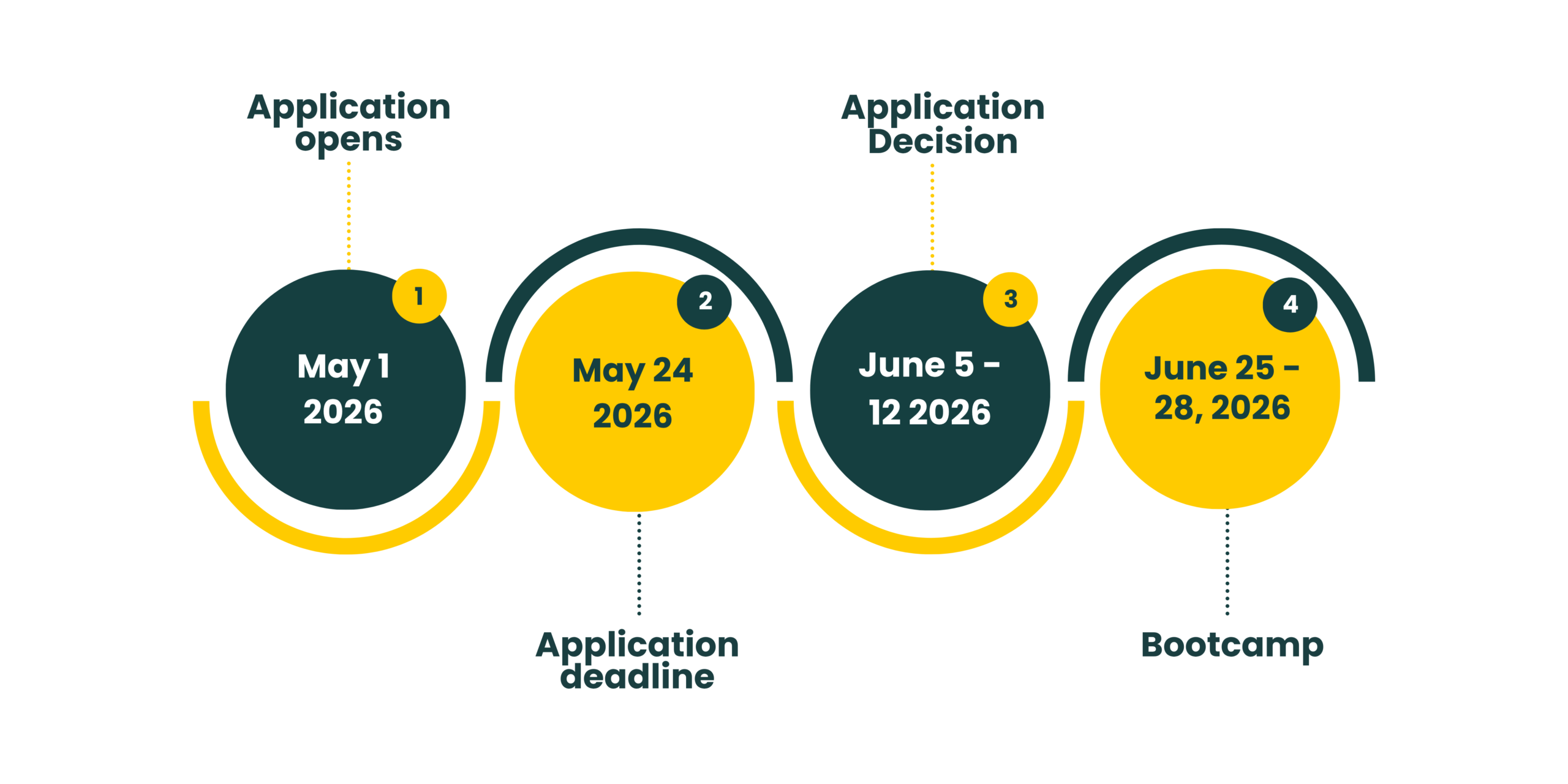 Young professionals bootcamp 2026 revised timeline